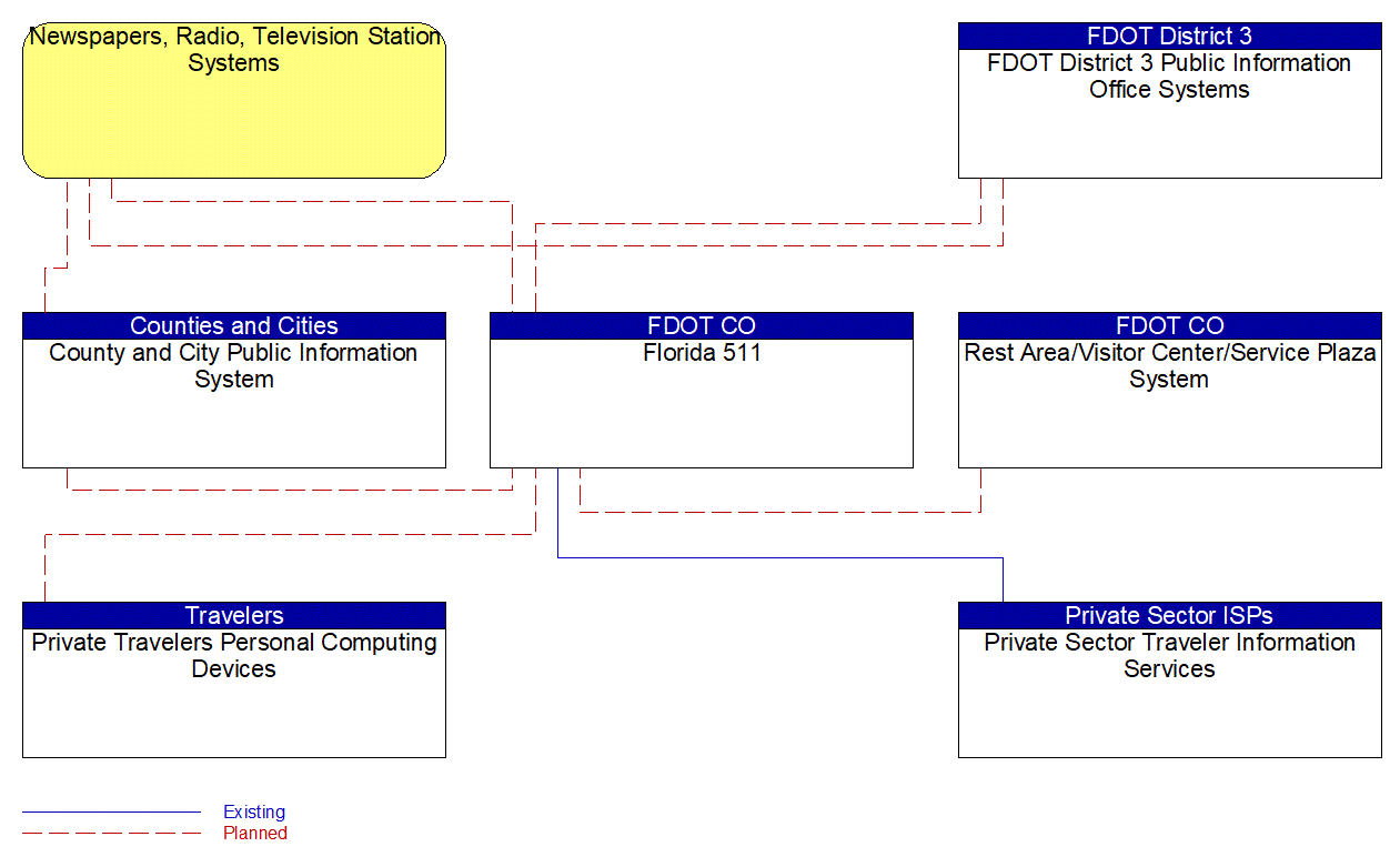 Service Graphic: Broadcast Traveler Information (FDOT Statewide ATIS (Outputs))