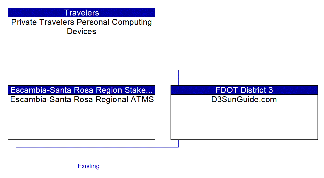 Service Graphic: Broadcast Traveler Information (D3SunGuide.com)