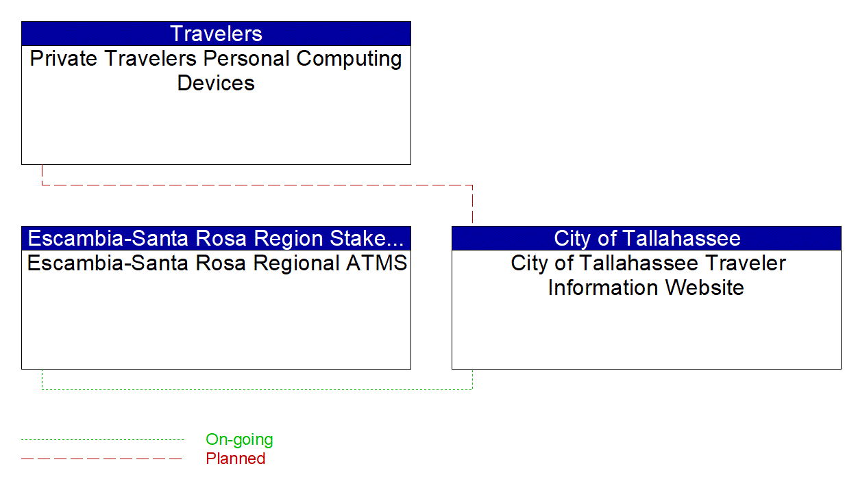 Service Graphic: Broadcast Traveler Information (City of Tallahassee Traveler Information Website)