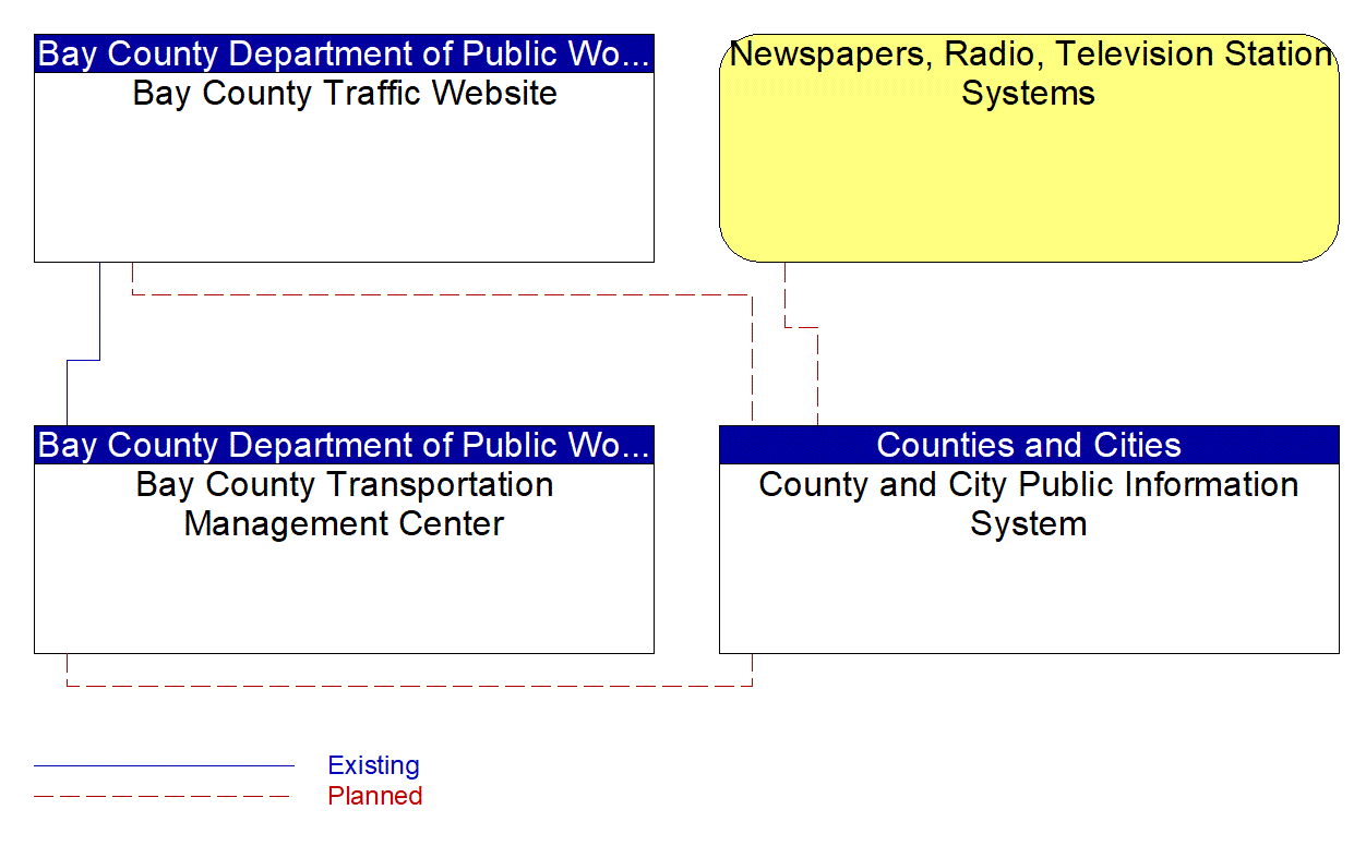 Service Graphic: Broadcast Traveler Information (Bay County ATMS Upgrade)