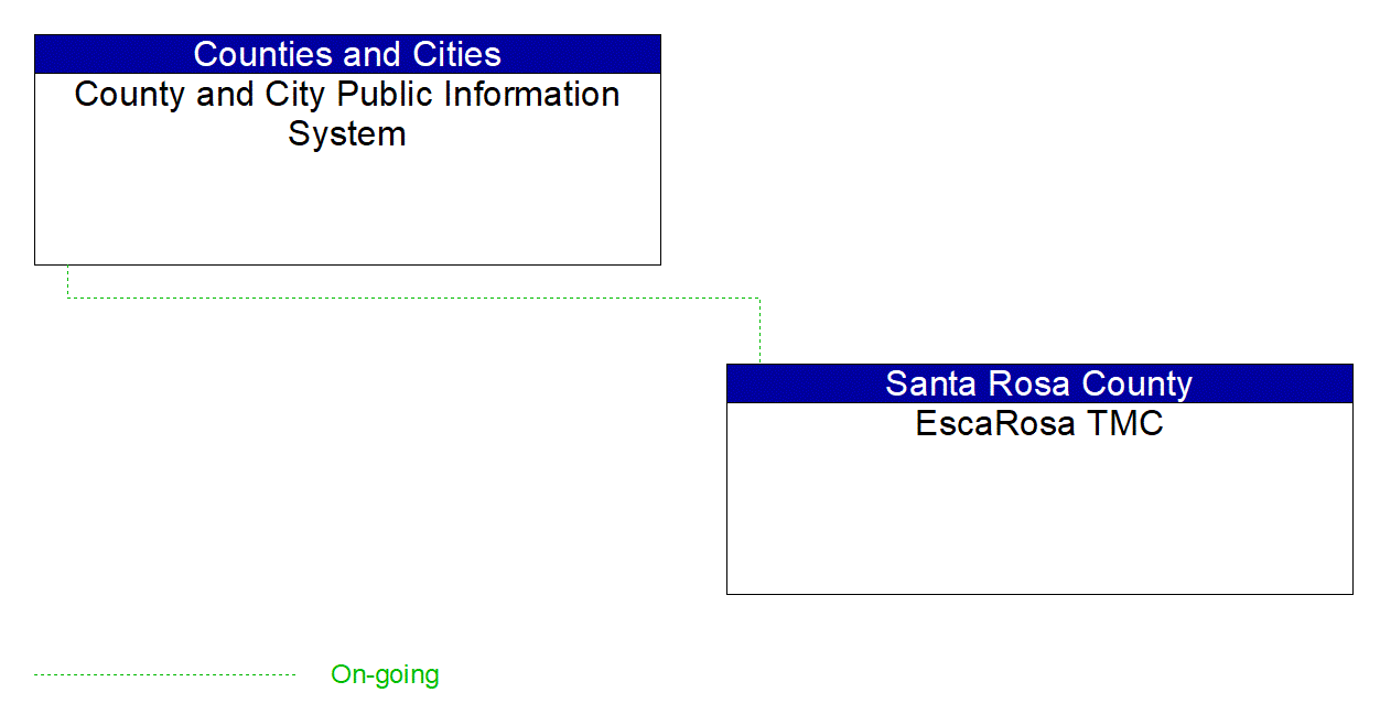 Service Graphic: Broadcast Traveler Information (Escambia-Santa Rosa EscaRosa Regional TMC)