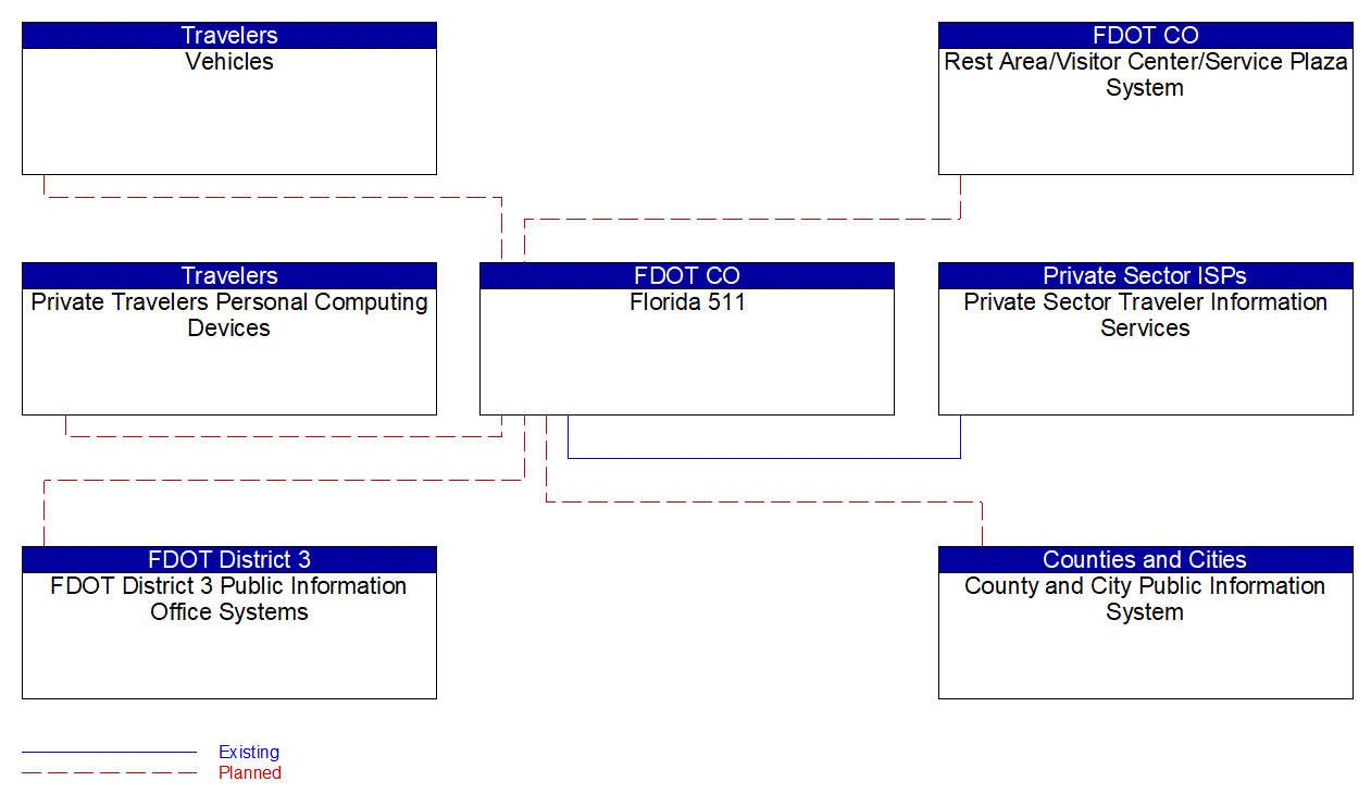 Service Graphic: Personalized Traveler Information (FDOT Statewide ATIS)