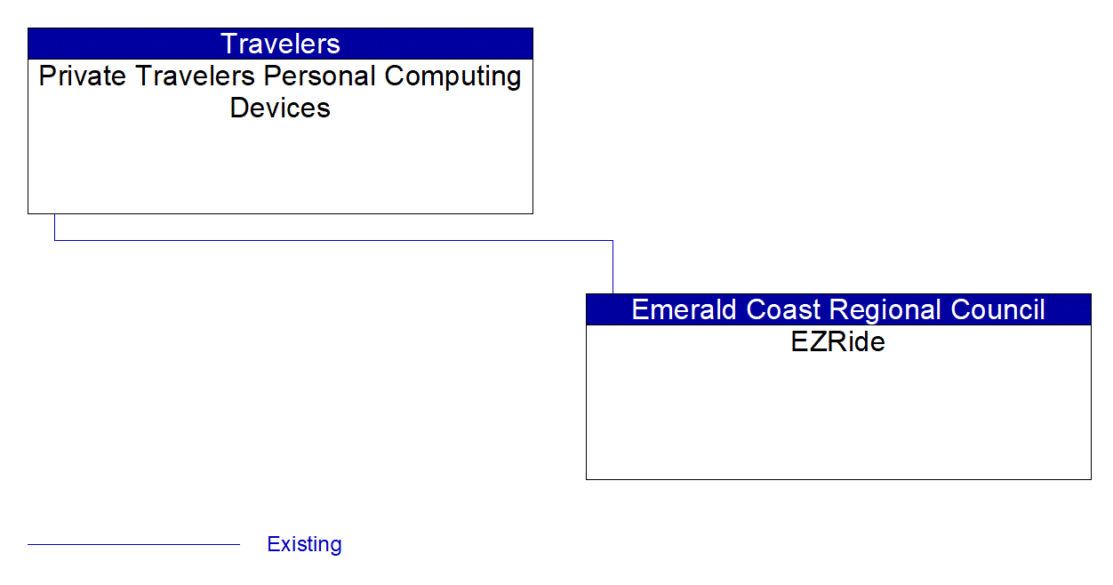 Service Graphic: Shared Use Mobility and Dynamic Ridesharing (ECRC EZRide)