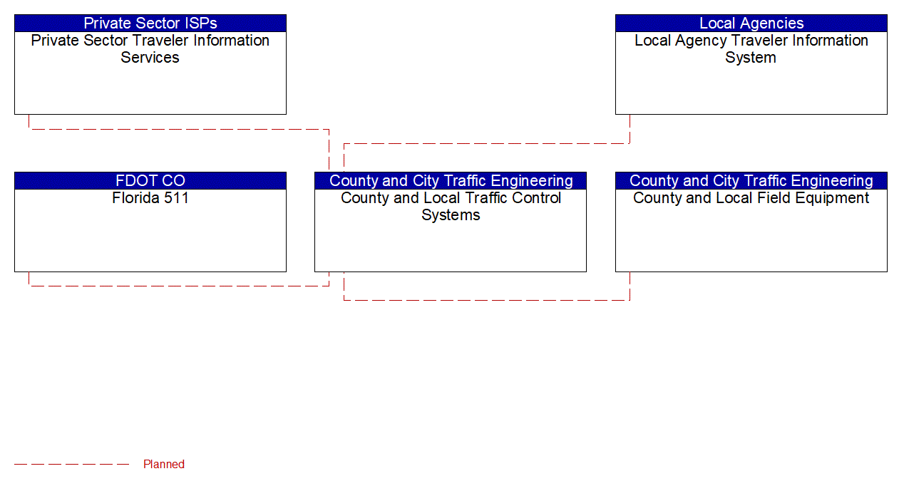 Service Graphic: Infrastructure-Based Traffic Surveillance (County and Municipal Traffic Management Systems)