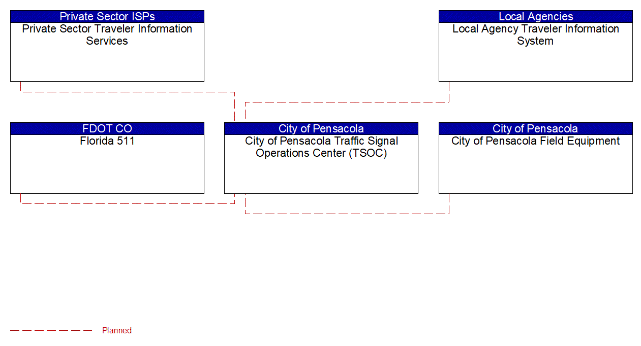 Service Graphic: Infrastructure-Based Traffic Surveillance (City of Pensacola)