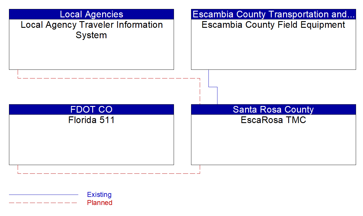 Service Graphic: Infrastructure-Based Traffic Surveillance (Escambia County)