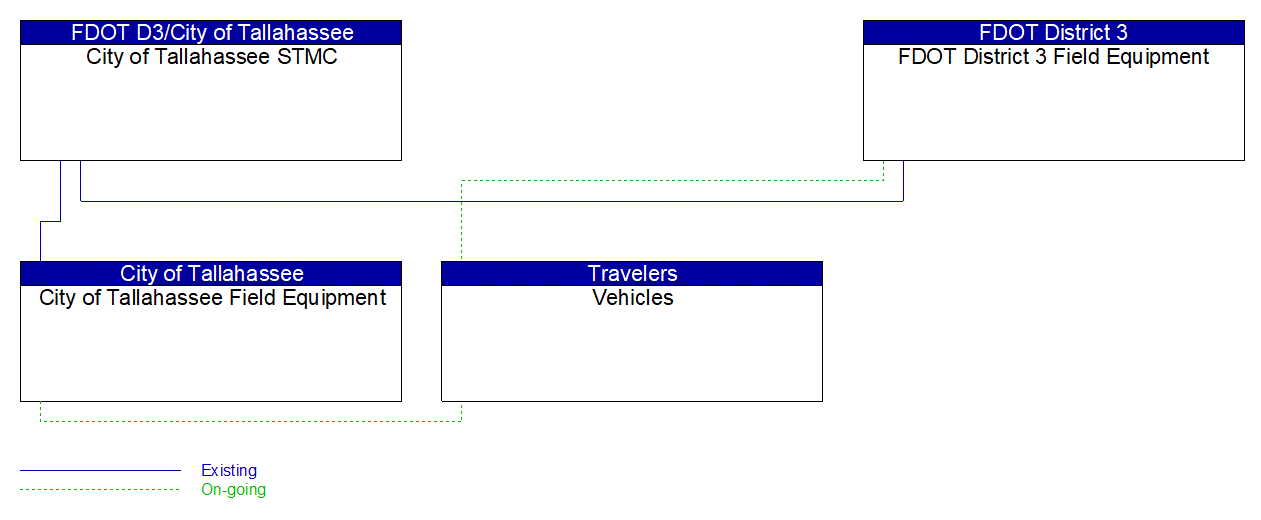 Service Graphic: Infrastructure-Based Traffic Surveillance (Tallahassee Arterial Travel Time System)