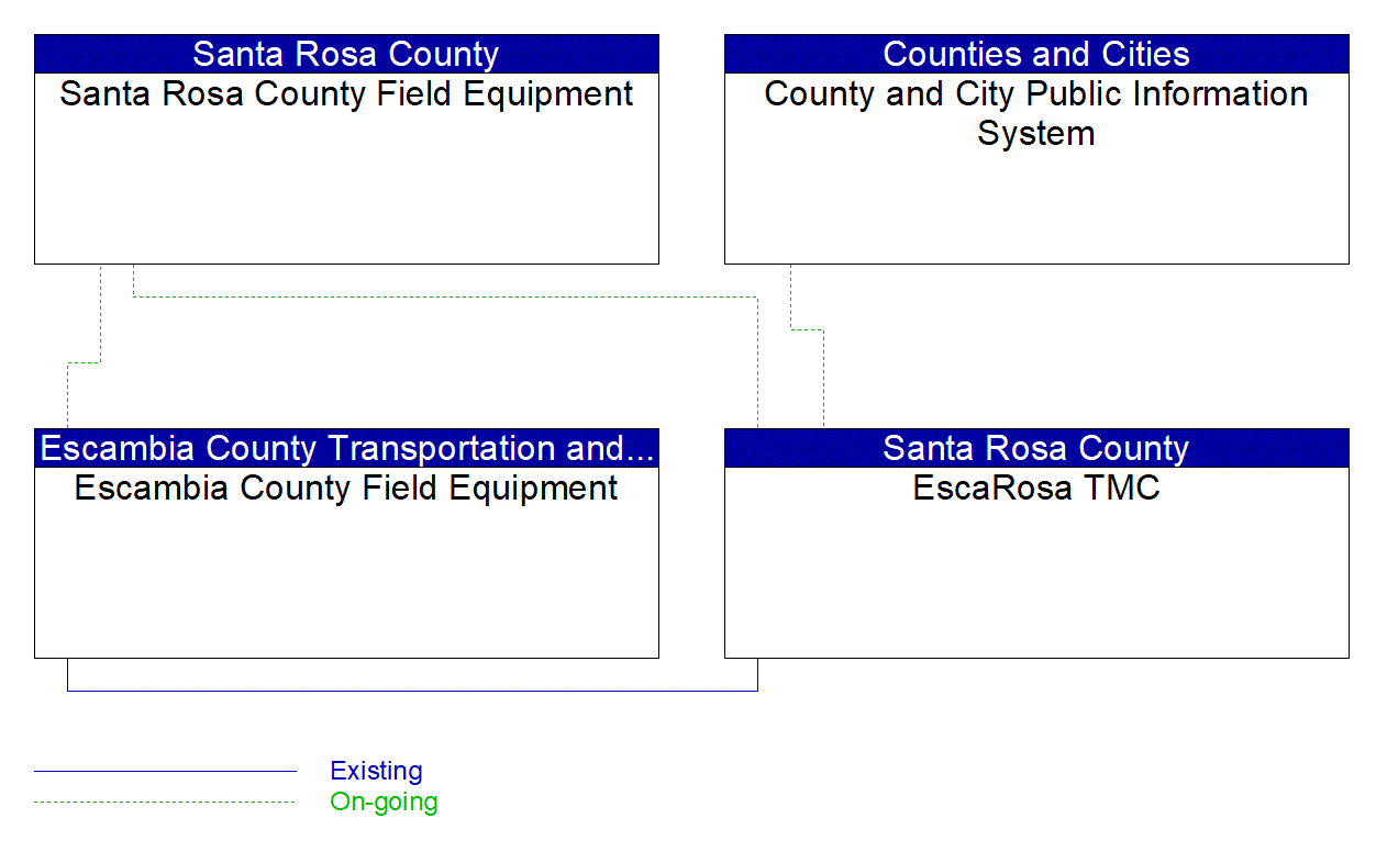 Service Graphic: Infrastructure-Based Traffic Surveillance (Escambia-Santa Rosa EscaRosa Regional TMC)