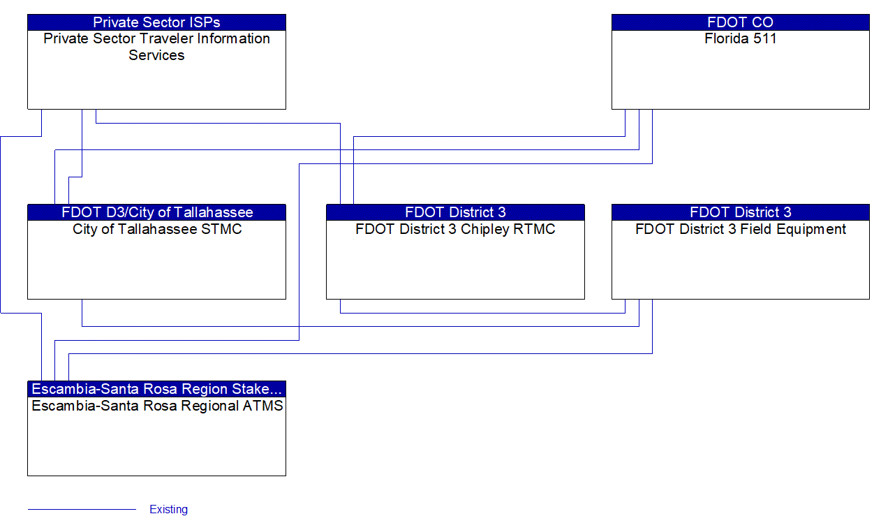 Service Graphic: Vehicle-Based Traffic Surveillance (FDOT District 3)