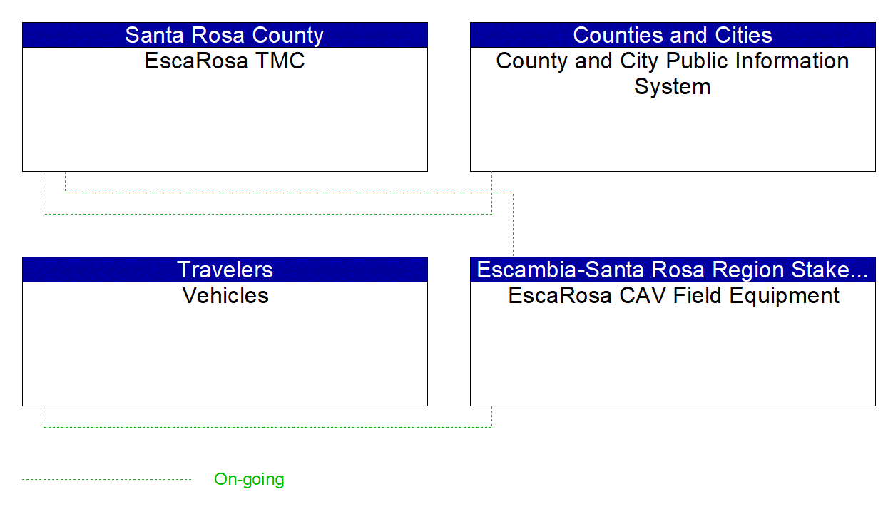 Service Graphic: Vehicle-Based Traffic Surveillance (Escambia-Santa Rosa EscaRosa Regional TMC)