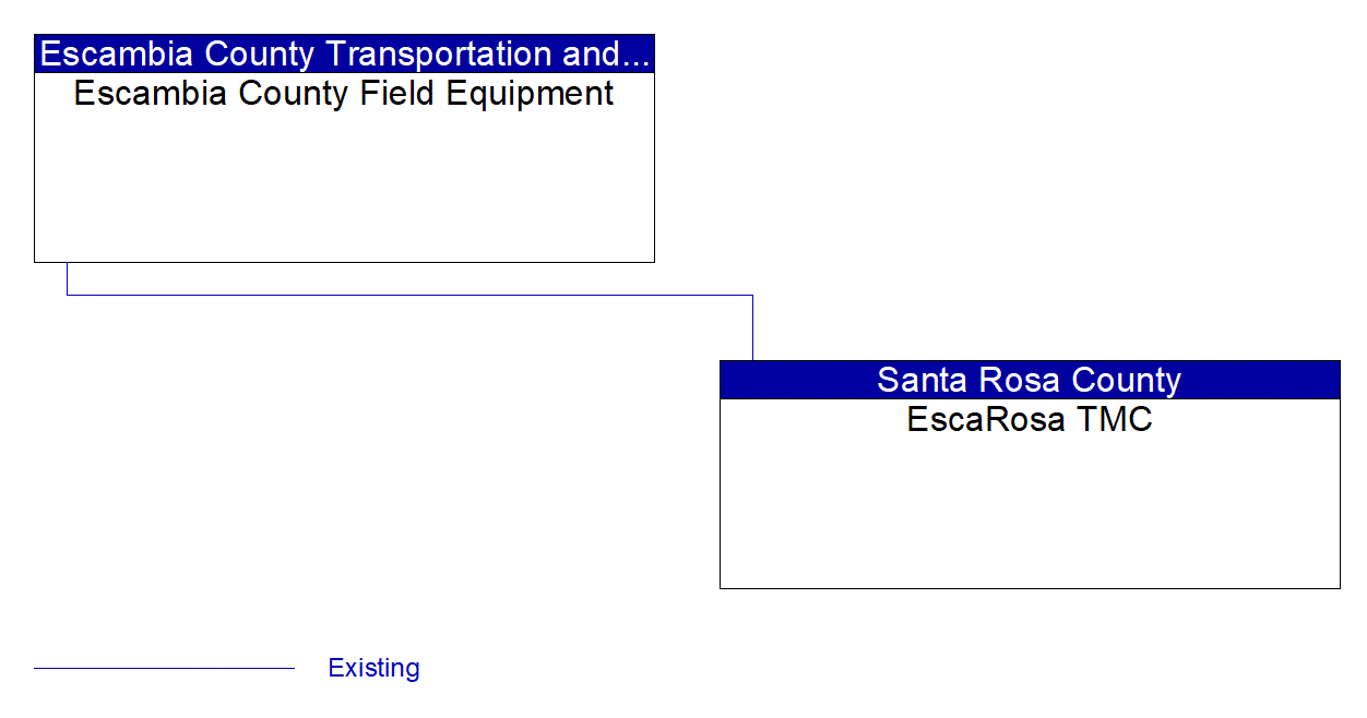 Service Graphic: Traffic Signal Control (Escambia County)