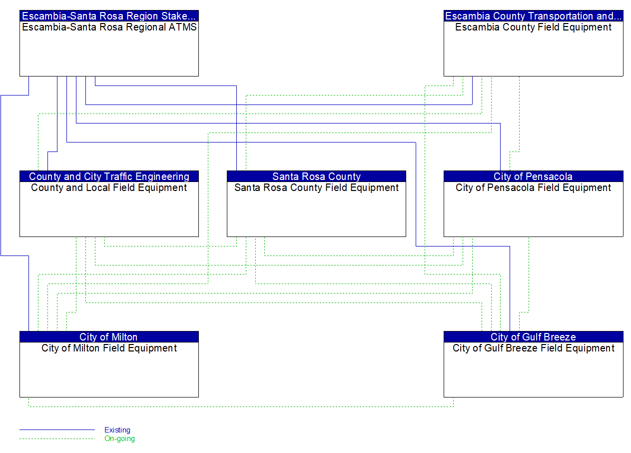 Service Graphic: Traffic Signal Control (Escambia-Santa Rosa Regional ATMS)