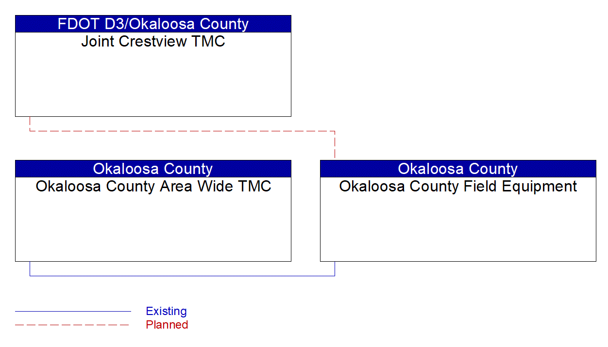 Service Graphic: Traffic Signal Control (Okaloosa County)