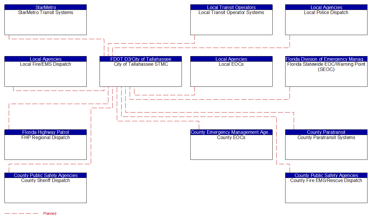 Service Graphic: Traffic Information Dissemination (FDOT District 3  Tallahassee (2 of 2))