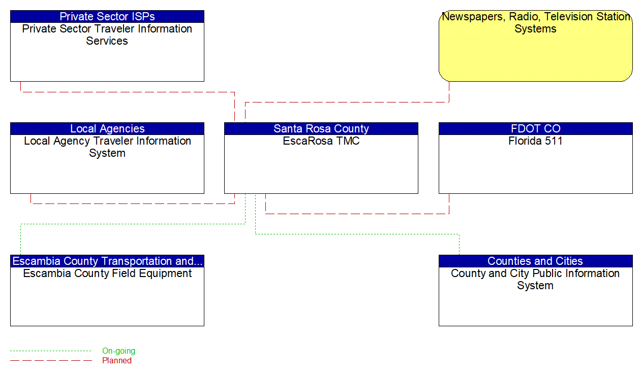 Service Graphic: Traffic Information Dissemination (Escambia County (1 of 2))