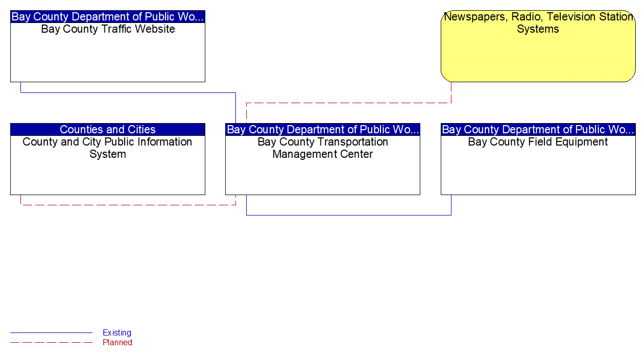 Service Graphic: Traffic Information Dissemination (Bay County (1 of 2))