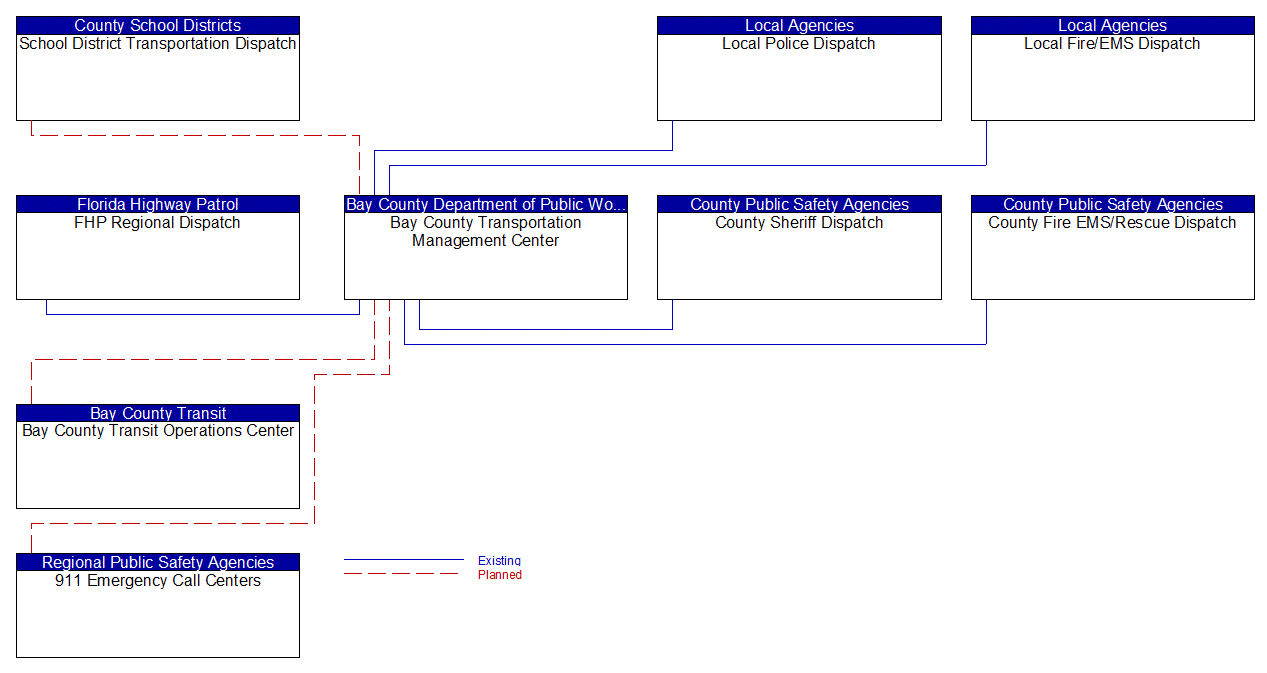 Service Graphic: Traffic Information Dissemination (Bay County (2 of 2))