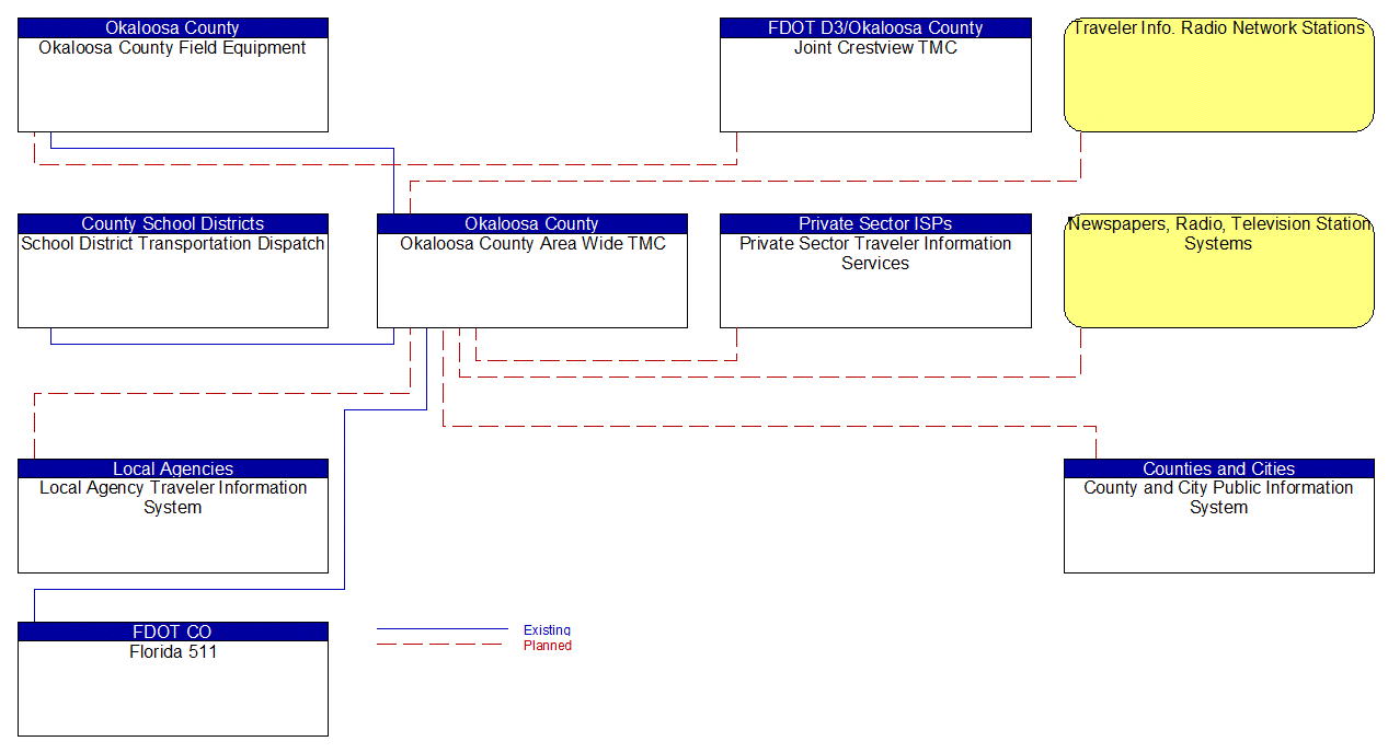 Service Graphic: Traffic Information Dissemination (Okaloosa County (1 of 2))