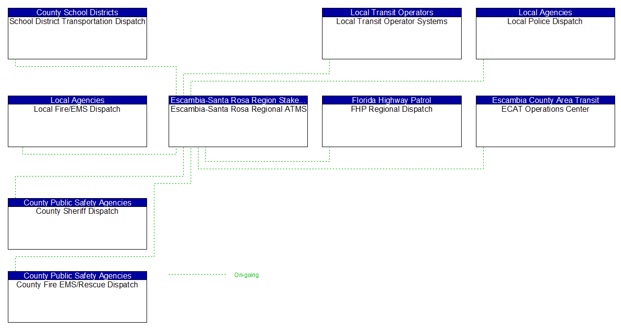 Service Graphic: Traffic Information Dissemination (Escambia-Santa Rosa Regional ATMS (2 of 2))