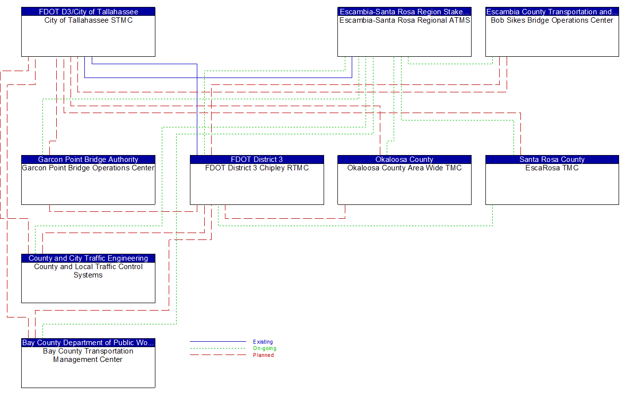 Service Graphic: Regional Traffic Management (FDOT District 3 Rural ITS Deployment)