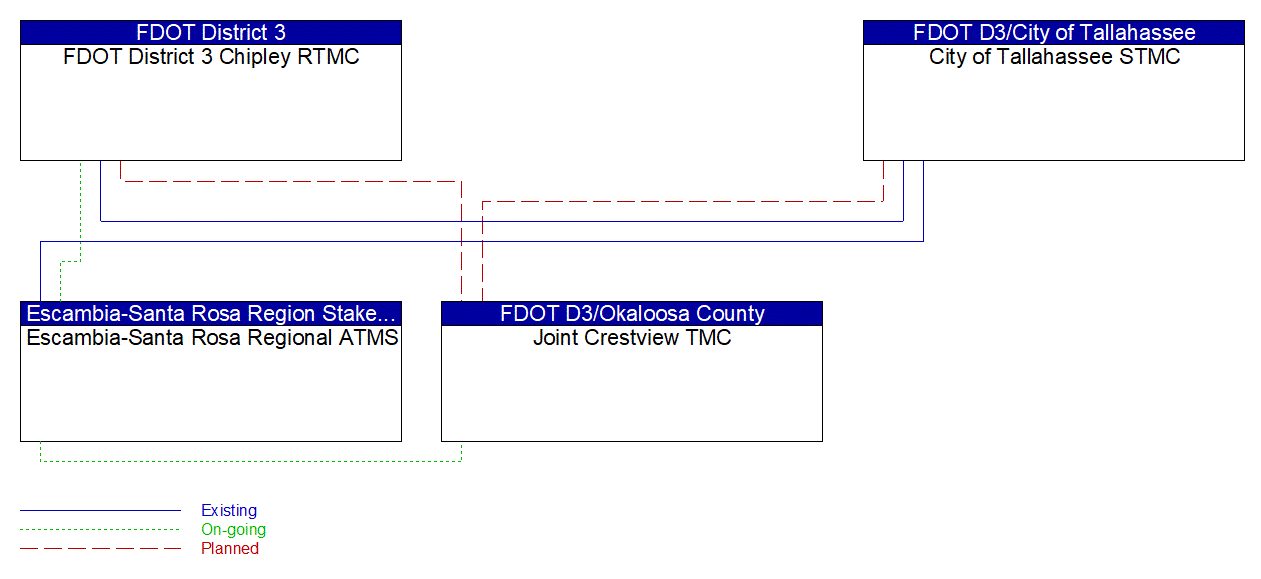 Service Graphic: Regional Traffic Management (FDOT District 3 TMCs)