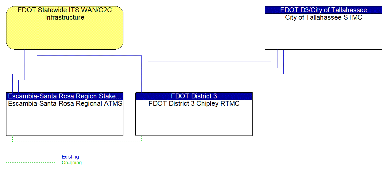 Service Graphic: Regional Traffic Management (FDOT Statewide ITS WAN/C2C Infrastructure)