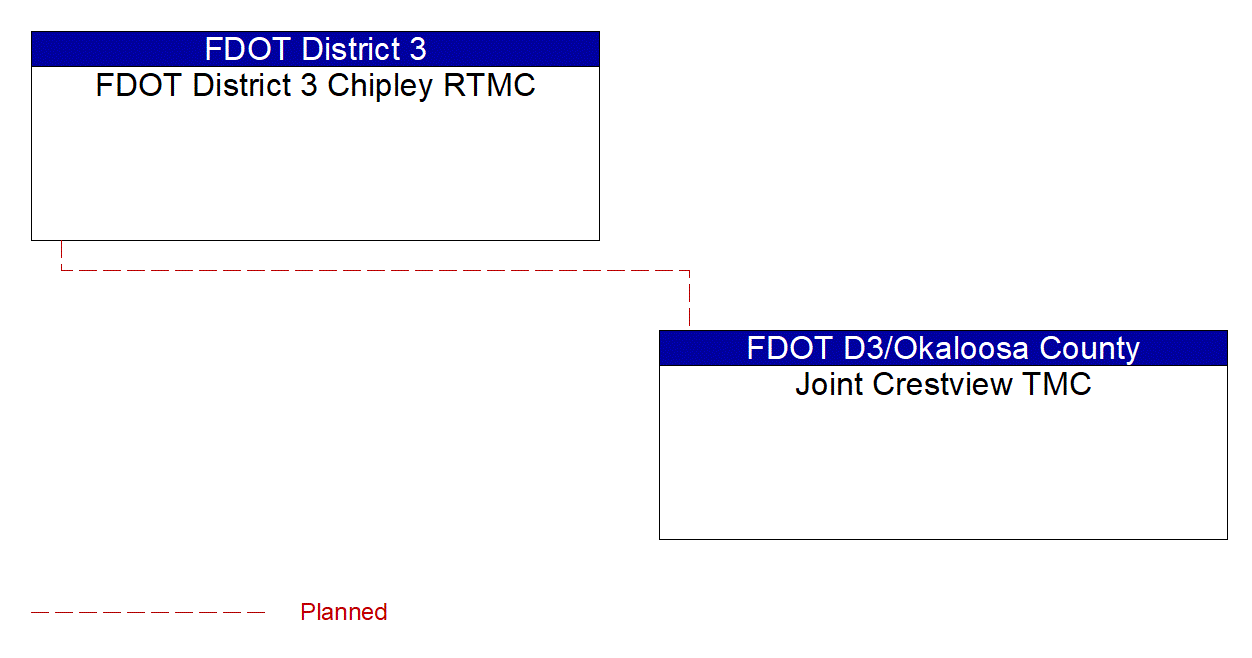 Service Graphic: Regional Traffic Management (Joint Crestview TMC)