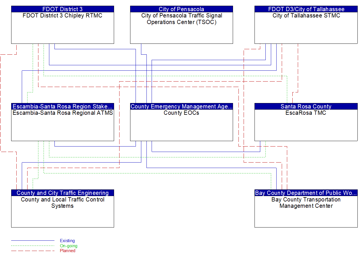 Service Graphic: Traffic Incident Management System (County Emergency Operations Center (TM to EM))