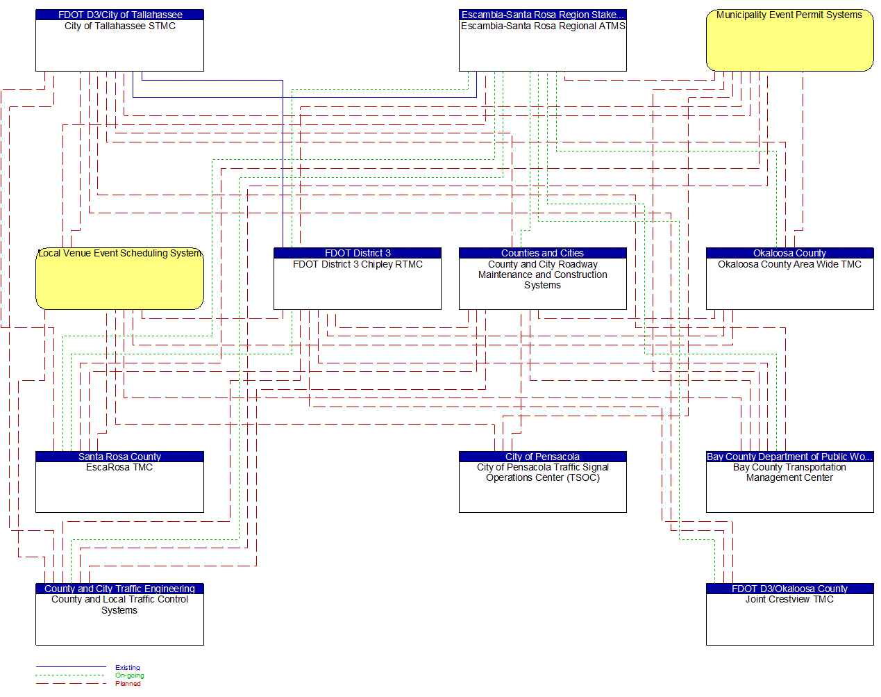 Service Graphic: Traffic Incident Management System (Counties (TM to MCM))