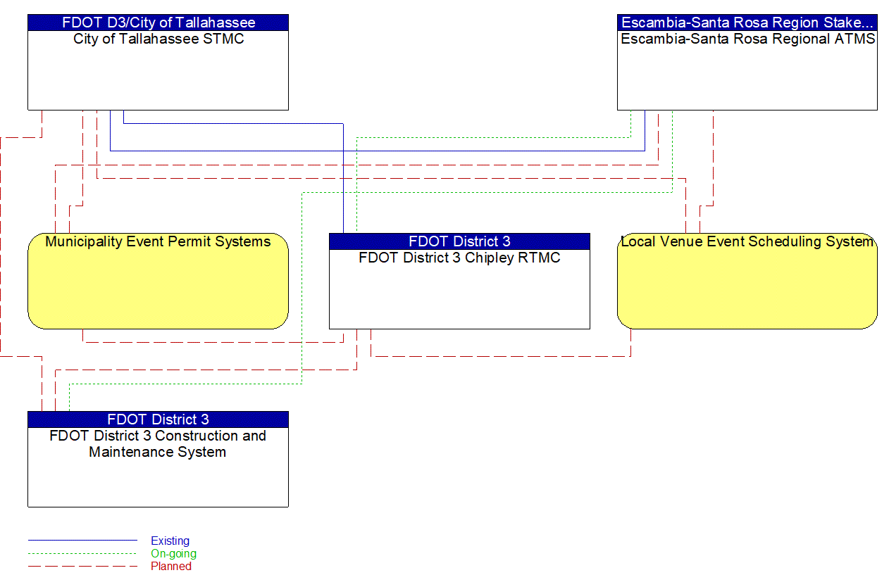 Service Graphic: Traffic Incident Management System (FDOT District 3 (TM to MCM))