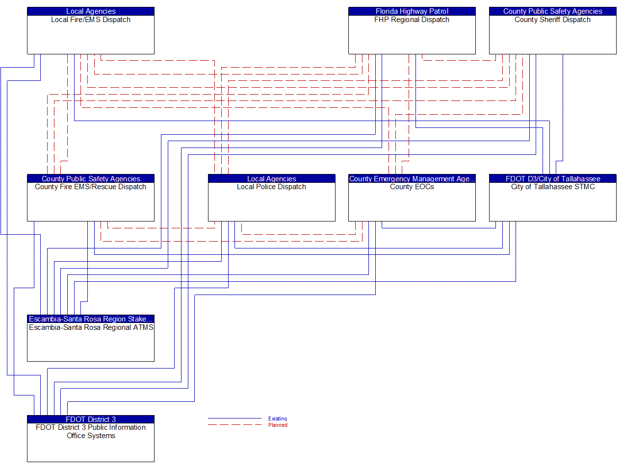 Service Graphic: Traffic Incident Management System (FDOT District 3 (EM to MCM))