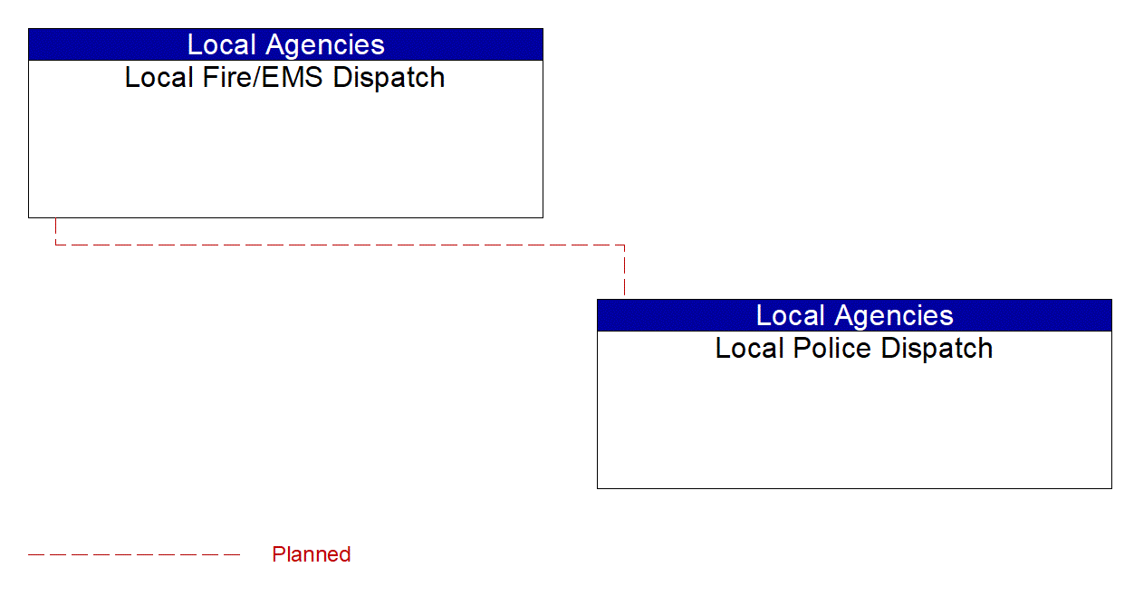 Service Graphic: Traffic Incident Management System (EM to EVS-Local Public Safety(1 of 3))