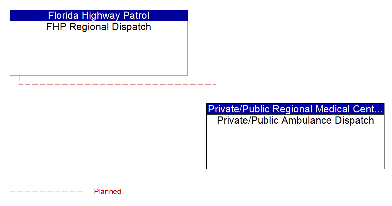 Service Graphic: Traffic Incident Management System (EM to EVS-Florida Highway Patrol and Emergency Medical (2 of 3))