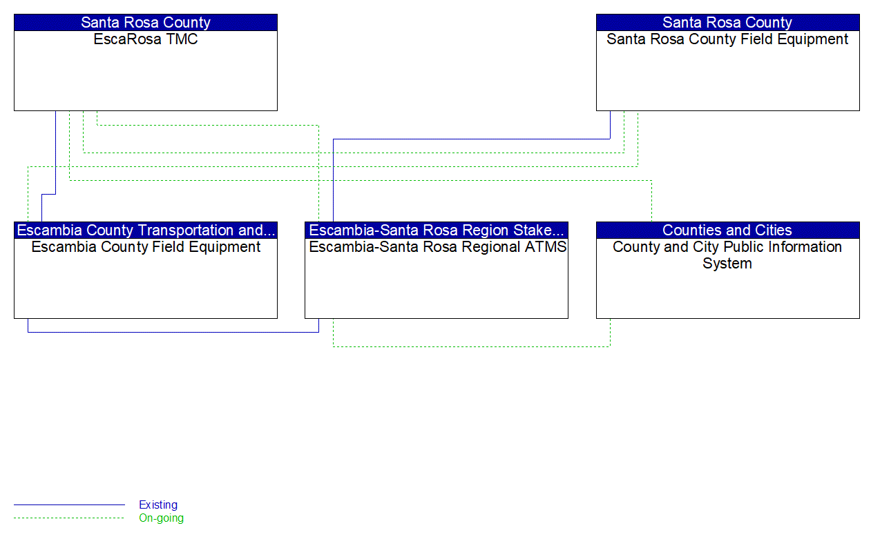 Service Graphic: Traffic Incident Management System (Escambia-Santa Rosa EscaRosa Regional TMC)