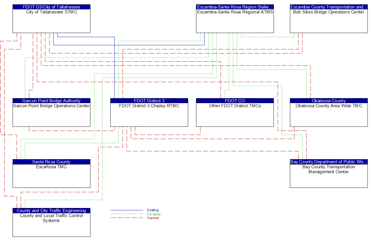 Service Graphic: Integrated Decision Support and Demand Management (FDOT District 3 Express Lanes)