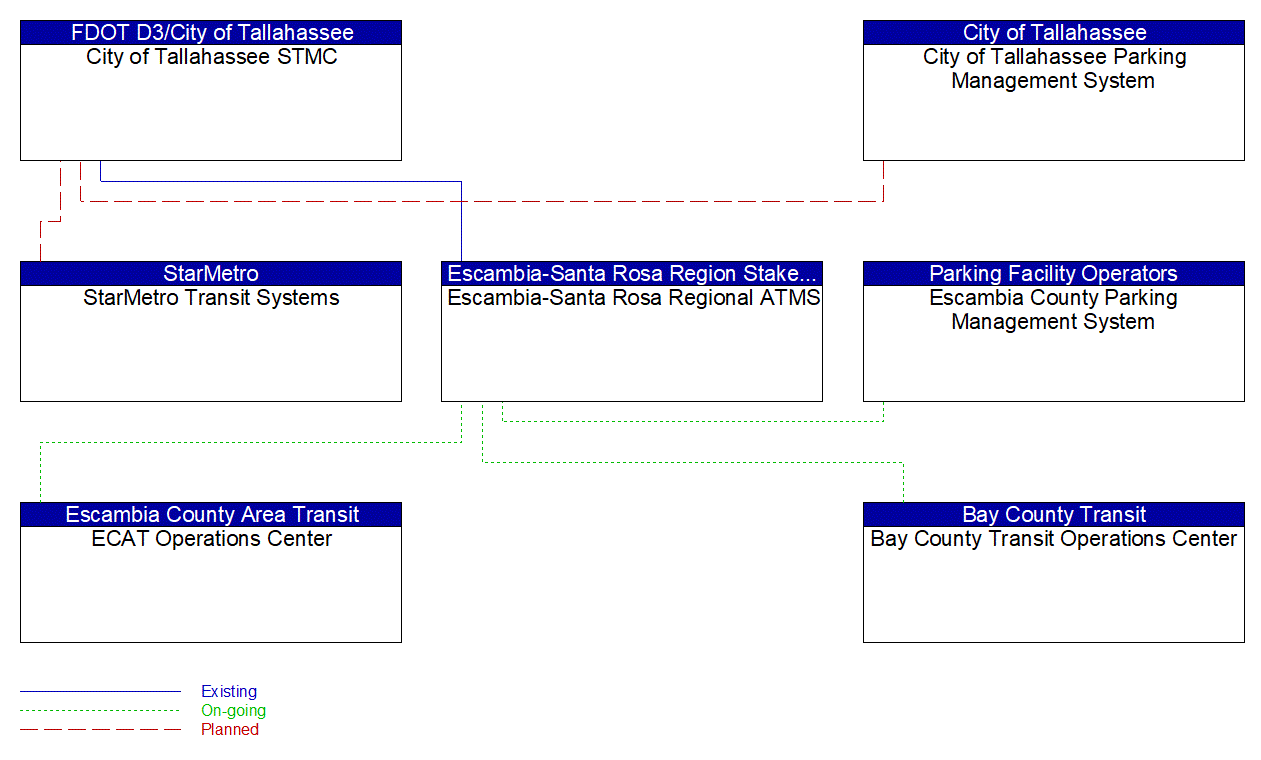 Service Graphic: Integrated Decision Support and Demand Management (FDOT District 3 ICM)