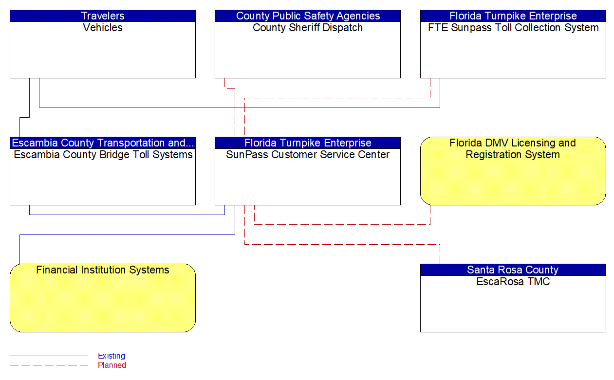 Service Graphic: Electronic Toll Collection (Escambia County Bridge Toll Systems)