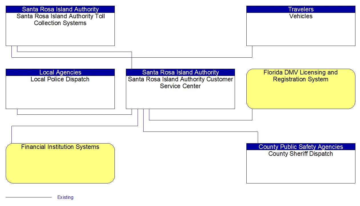 Service Graphic: Electronic Toll Collection (Santa Rosa Island Authority)