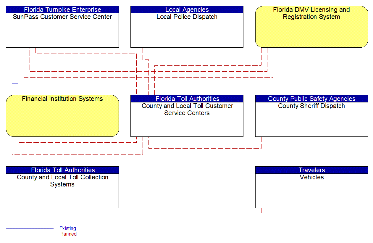 Service Graphic: Electronic Toll Collection (County and Local Toll Authorities)