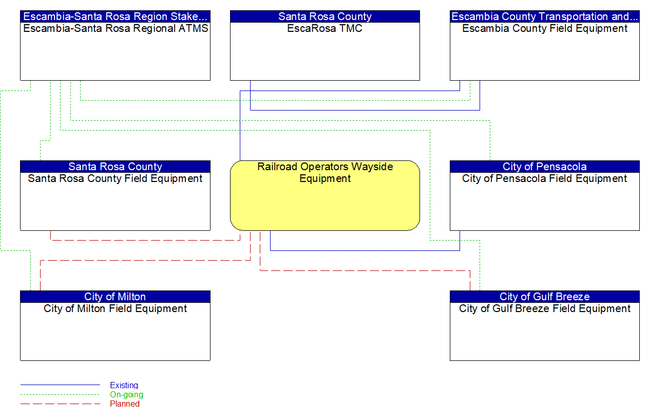 Service Graphic: Standard Railroad Grade Crossing (Escambia County/Santa Rosa County)