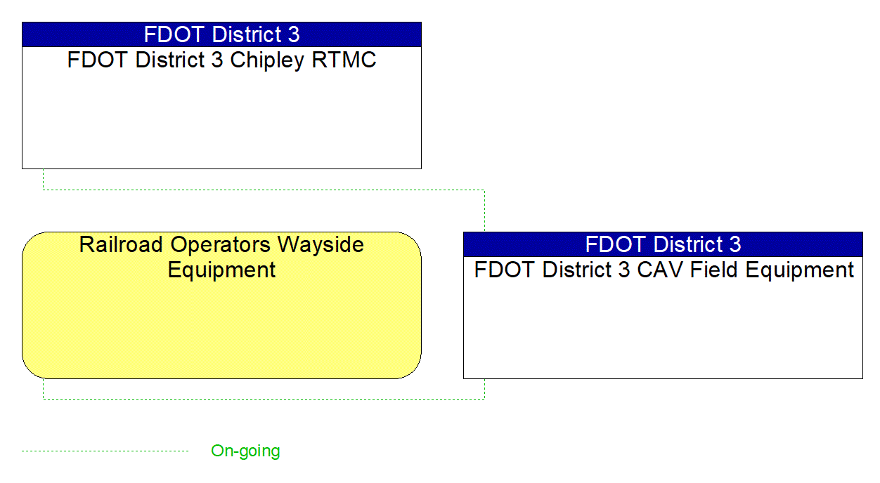 Service Graphic: Advanced Railroad Grade Crossing (FDOT District 3 CAV)