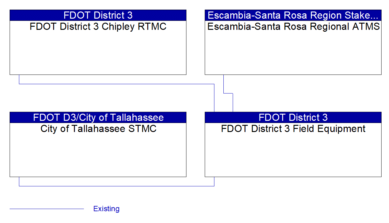 Service Graphic: Reversible Lane Management (FDOT District 3)