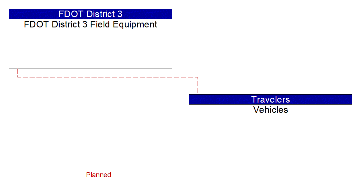 Service Graphic: Intersection Safety Warning and Collision Avoidance (FDOT District 3)