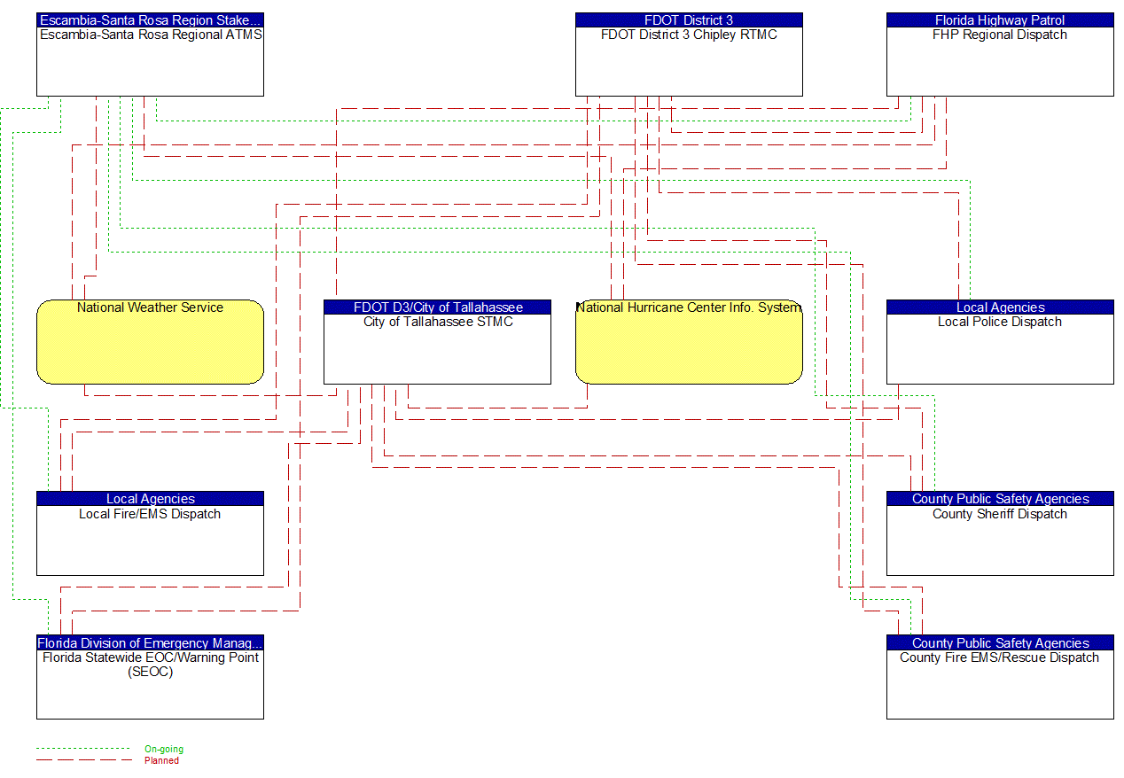 Service Graphic: Weather Information Processing and Distribution (FDOT District 3 (2 of 2))