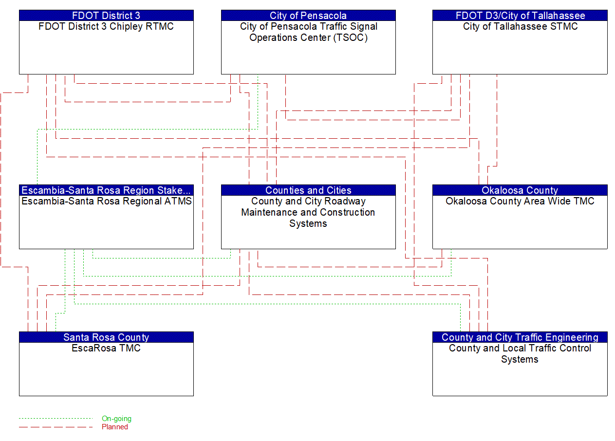 Service Graphic: Weather Information Processing and Distribution (County and Municipal Maintenance (1 of 2))