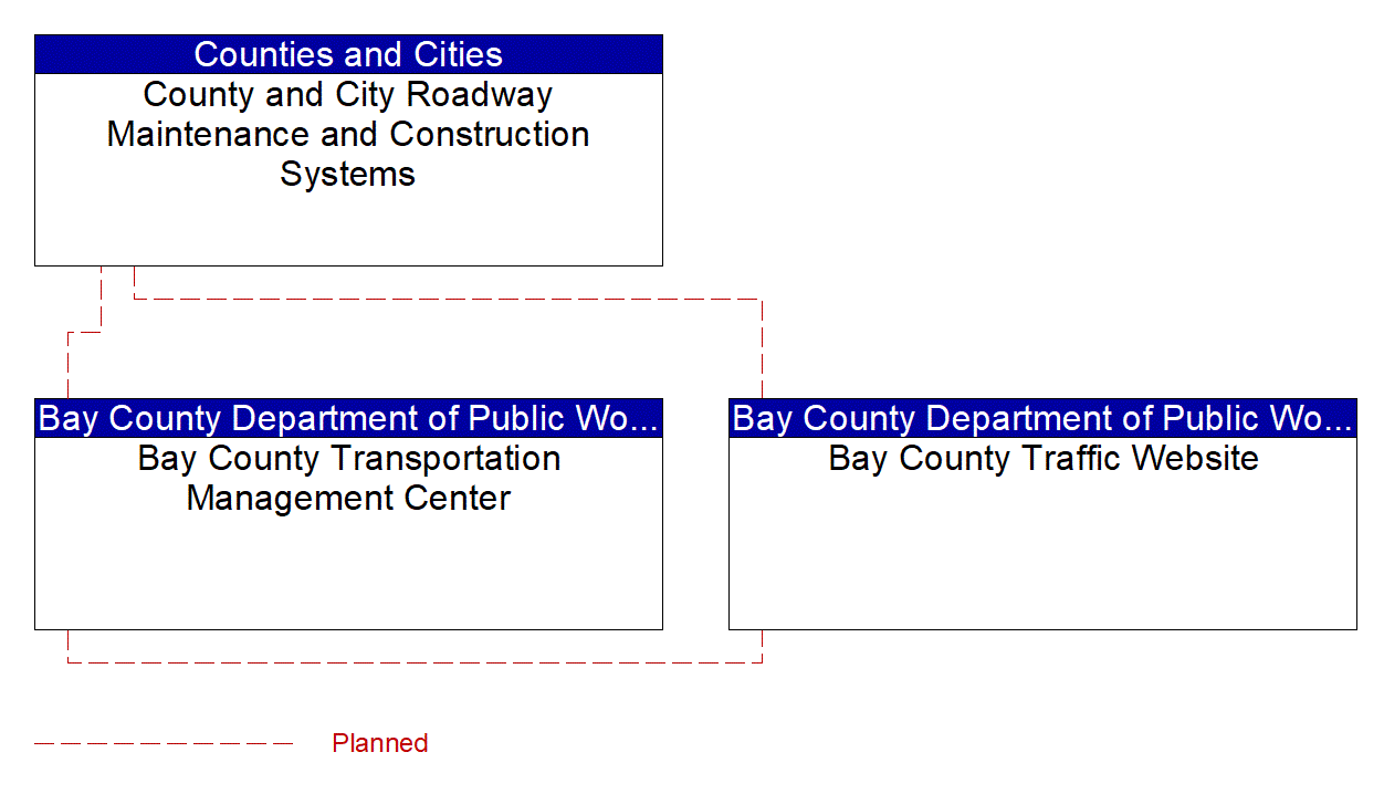 Service Graphic: Weather Information Processing and Distribution (Bay County)