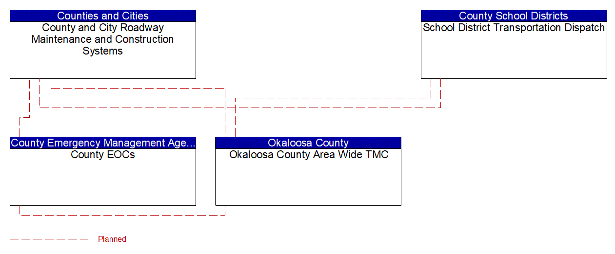 Service Graphic: Weather Information Processing and Distribution (Okaloosa County)