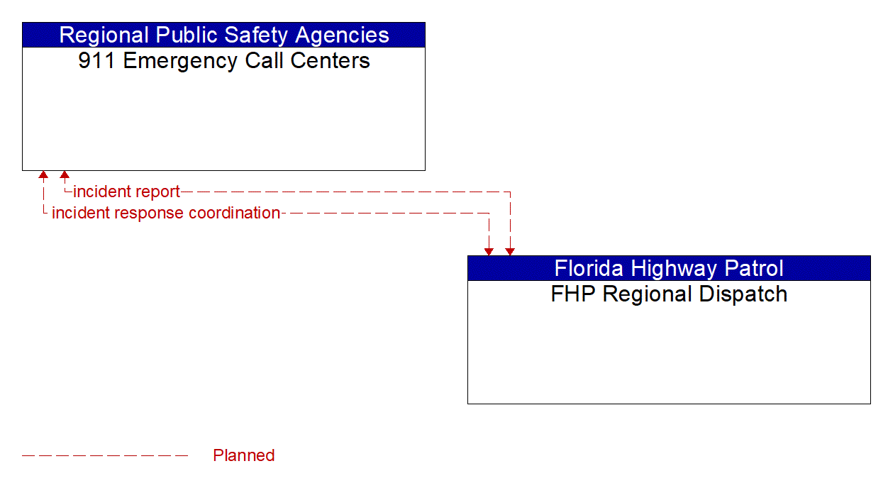 Architecture Flow Diagram: FHP Regional Dispatch <--> 911 Emergency Call Centers