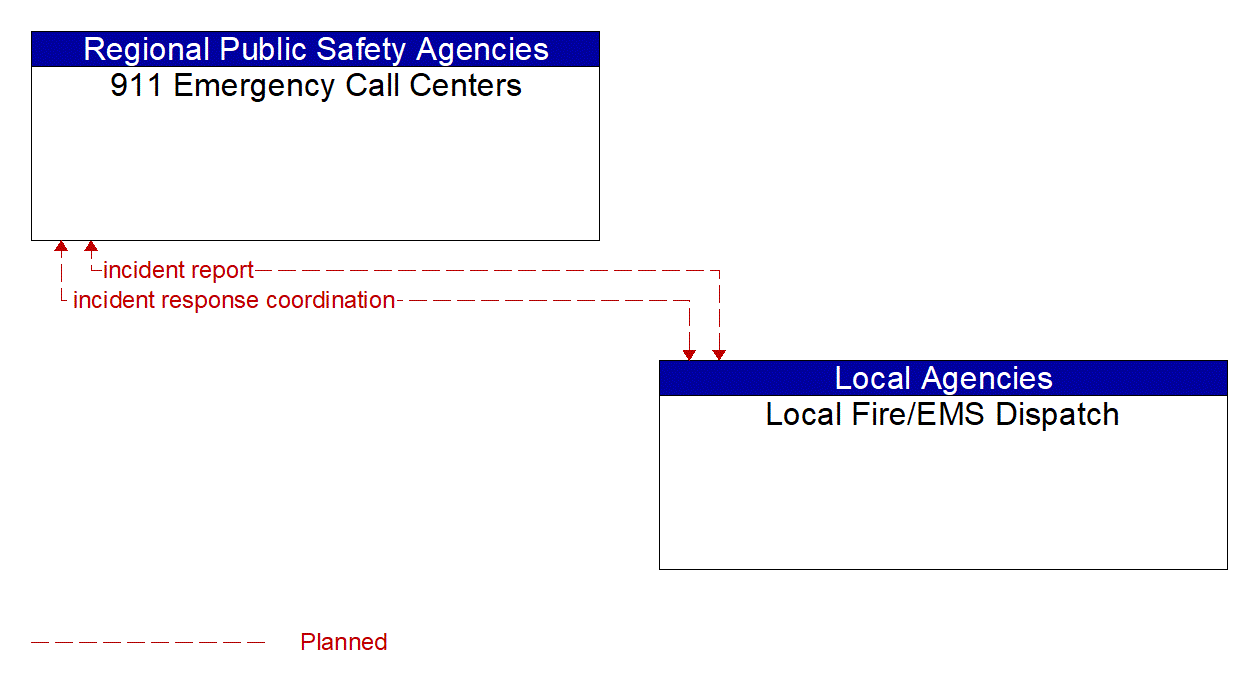 Architecture Flow Diagram: Local Fire/EMS Dispatch <--> 911 Emergency Call Centers