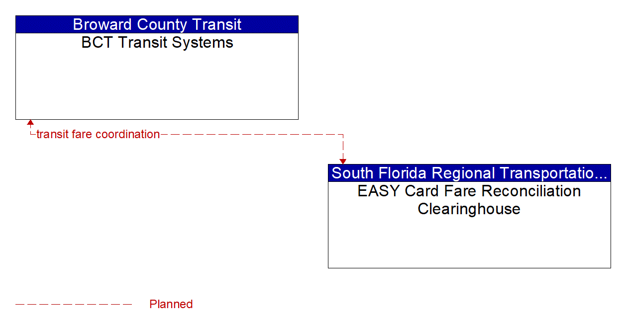 Architecture Flow Diagram: EASY Card Fare Reconciliation Clearinghouse <--> BCT Transit Systems